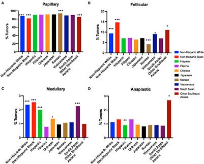 Characterization of mortality and high-risk characteristics of thyroid cancer in Filipinos using the California Cancer Registry